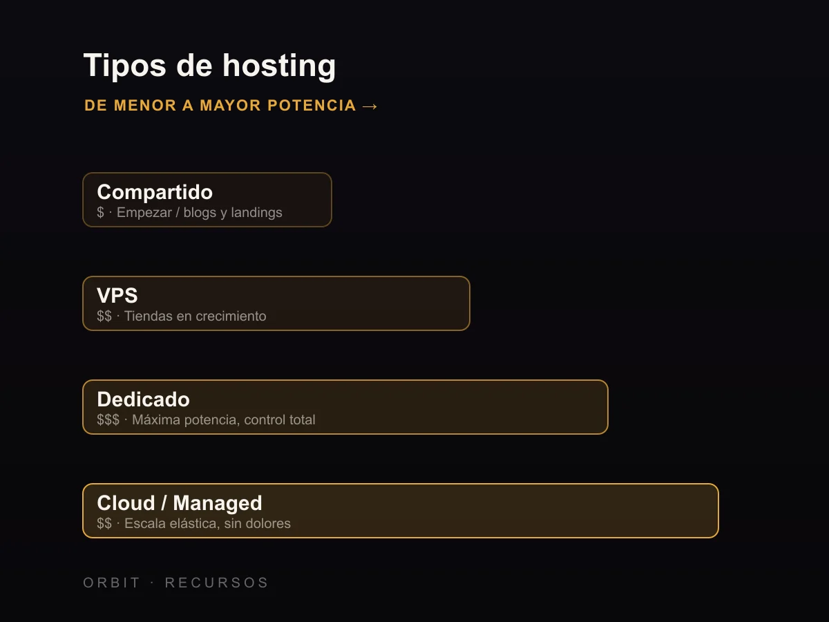 Diagrama de tipos de hosting: compartido, VPS, dedicado y cloud, de menor a mayor potencia